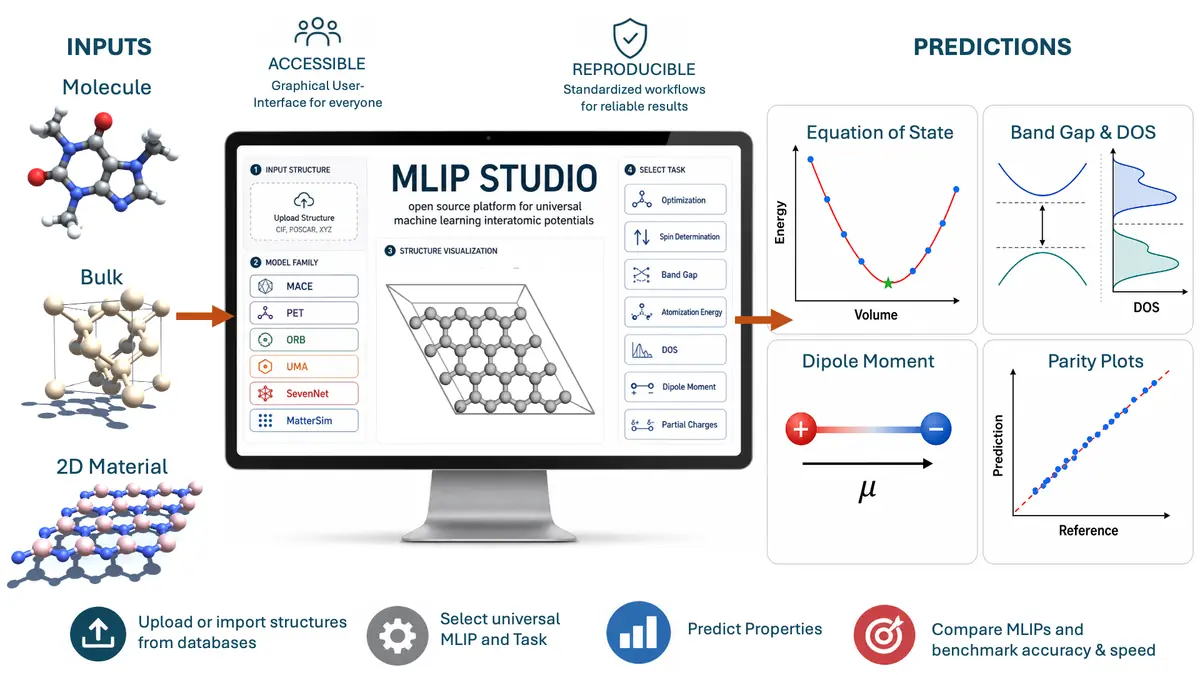 MLIP Studio workflow and predictions overview